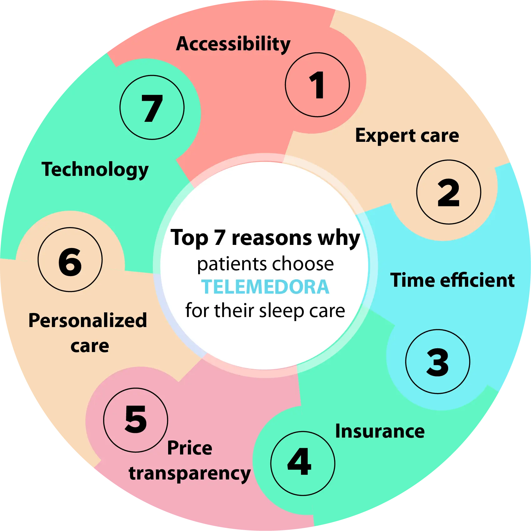A chart showing top 7 reasons why patients choose Telemedora for their sleep care