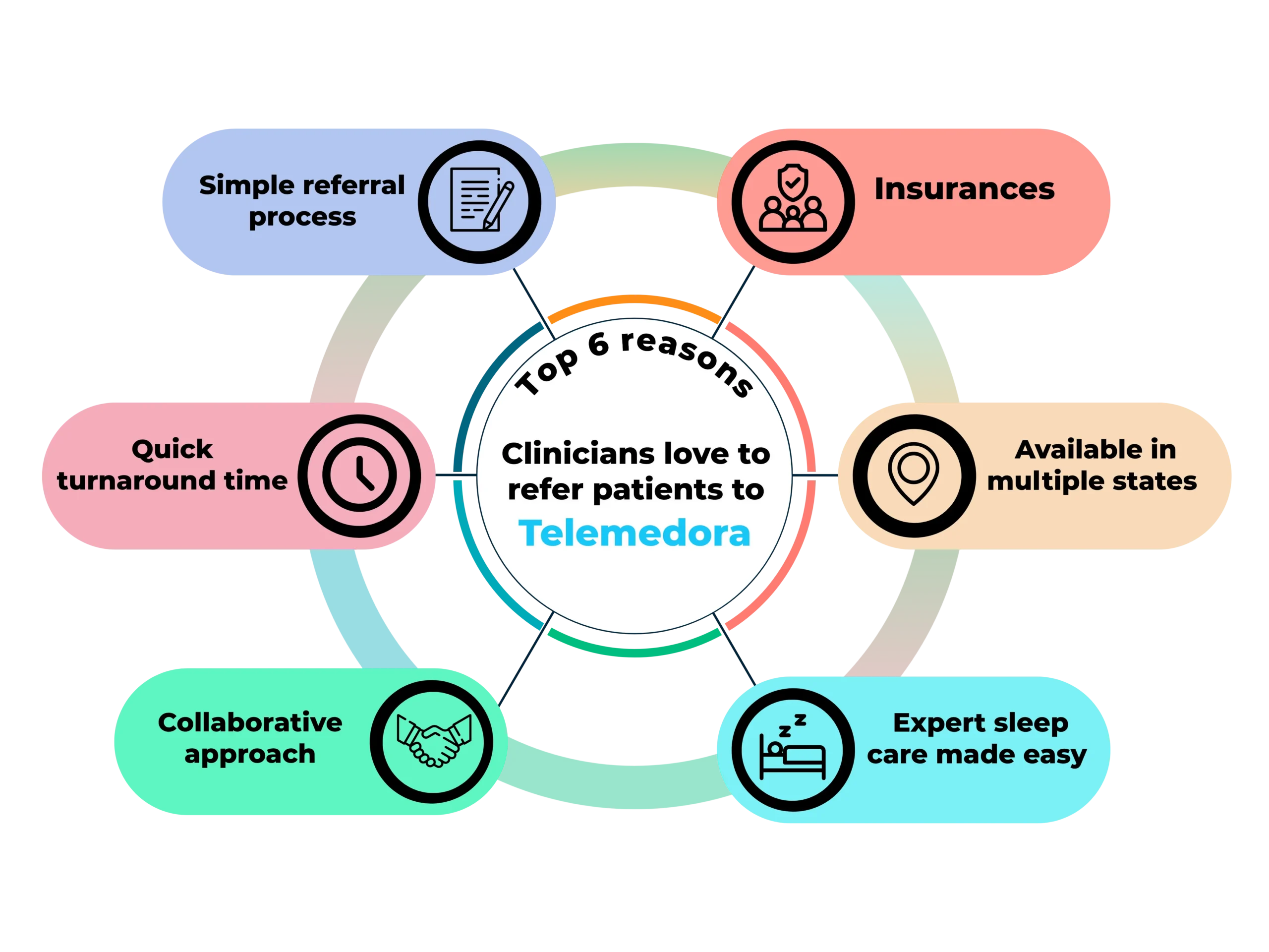 A chart showing top 6 reasons referring clinicians love Telemedora