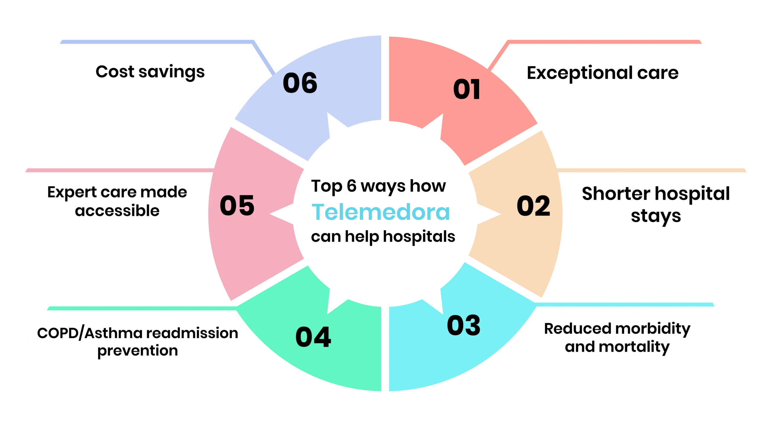 A chart showing top 6 ways how Telemedora can help hospitals